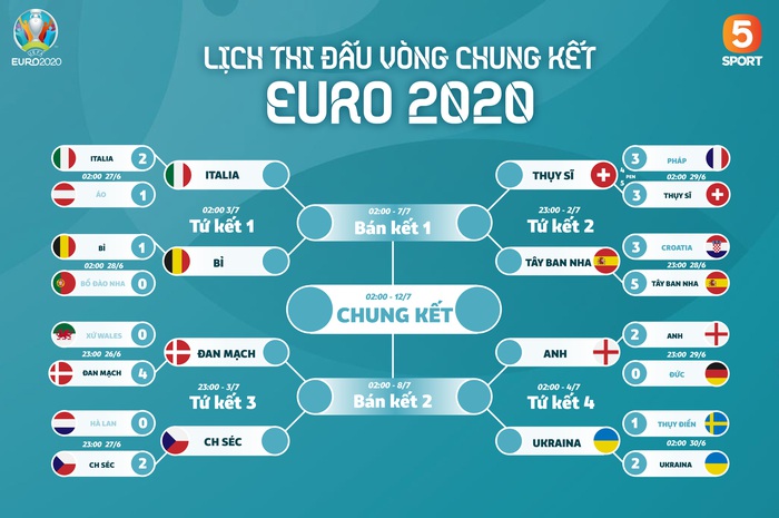 Cập nhật: Lịch thi đấu vòng tứ kết Euro 2020 và phân nhánh - Ảnh 2.