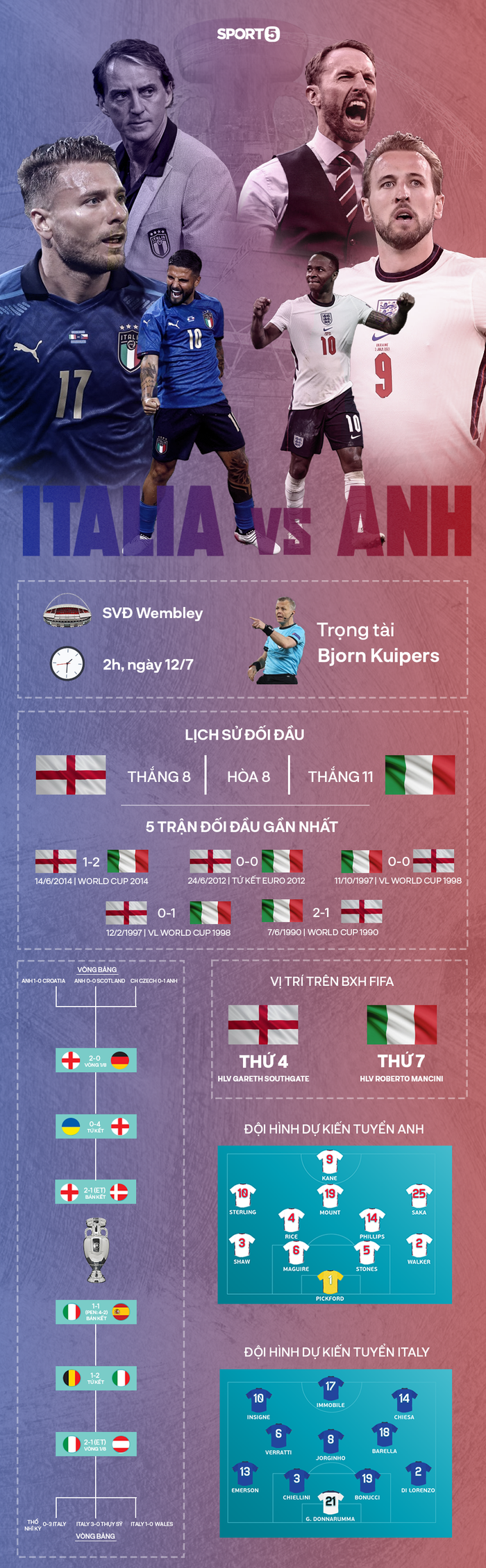 Tương quan trước trận Anh - Ý (chung kết Euro 2020) - Ảnh 1.