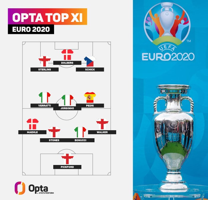 Tuyển Anh và Italy dẫn đầu đội hình cầu thủ tiêu biểu Euro 2020 - Ảnh 1.