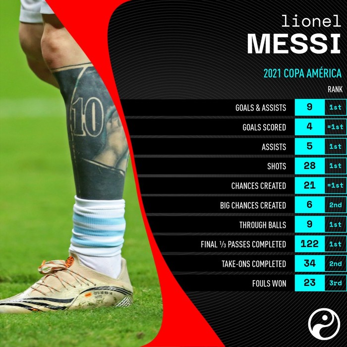 Thống kê khủng khiếp lý giải vì sao Messi là ứng viên nặng ký cho Quả bóng Vàng - Ảnh 1.