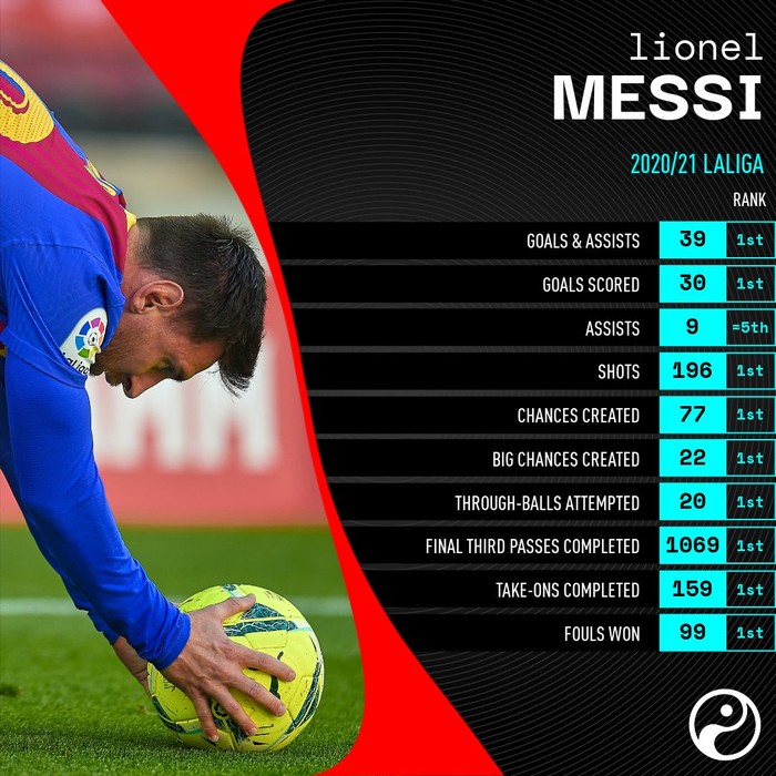 Thống kê khủng khiếp lý giải vì sao Messi là ứng viên nặng ký cho Quả bóng Vàng - Ảnh 2.