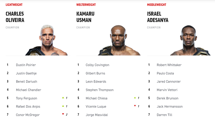 Conor McGregor văng khỏi top 5 tại hạng nhẹ UFC sau thất bại trước Dustin Poirier - Ảnh 1.