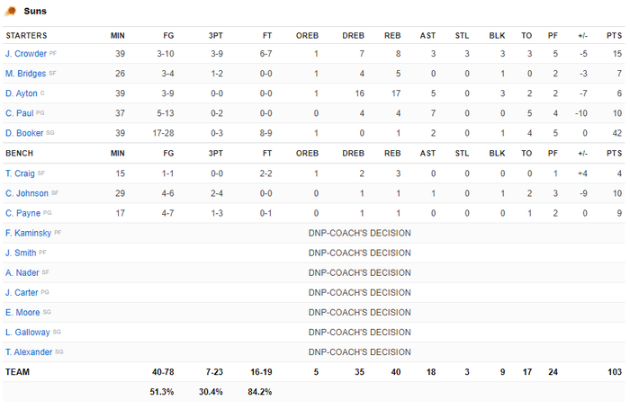 Devin Booker phá kỷ lục NBA trong ngày Phoenix Suns thua ngược ở những phút cuối cùng - Ảnh 6.