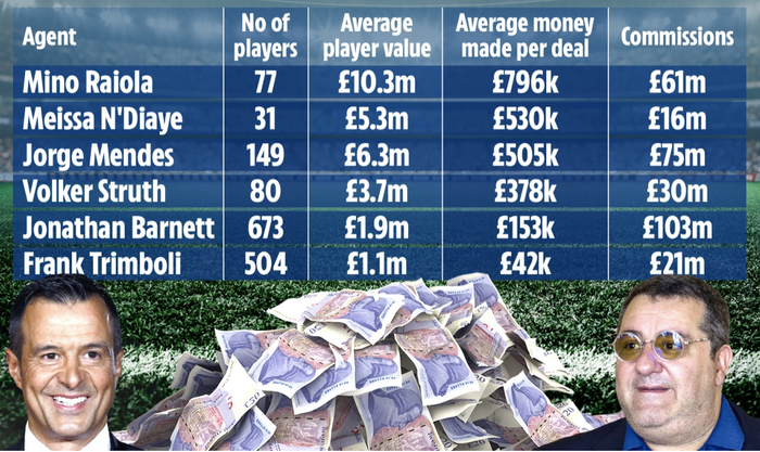 6 siêu “cò” kiếm tiền nhiều nhất thế giới bóng đá - Ảnh 1.