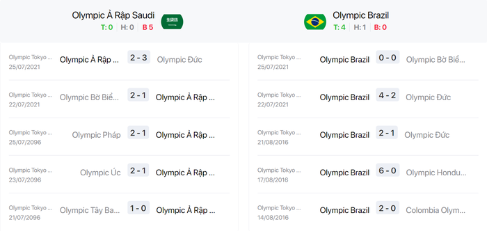 Nhận định, soi kèo, dự đoán U23 Ả Rập Xê Út vs U23 Brazil (vòng bảng Olympic Tokyo 2020) - Ảnh 2.