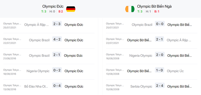 Nhận định, soi kèo, dự đoán U23 Đức vs U23 Bờ Biển Ngà (vòng bảng Olympic Tokyo 2020) - Ảnh 2.