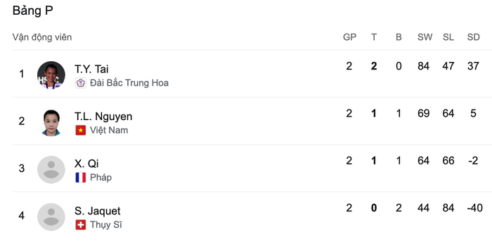VĐV Việt Nam được khen làm tay vợt số 1 thế giới &quot;run rẩy&quot; ở Olympic Tokyo 2020 - Ảnh 3.