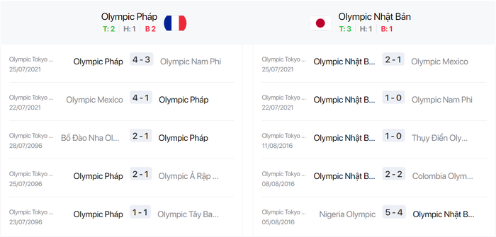 Nhận định, soi kèo, dự đoán U23 Pháp vs U23 Nhật Bản (vòng bảng Olympic Tokyo 2020) - Ảnh 3.