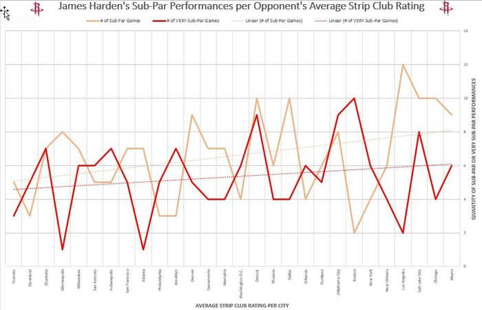 Góc nghiên cứu: Thành phố có vũ trường càng xịn, James Harden thi đấu càng tệ - Ảnh 4.