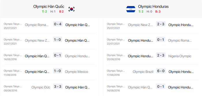Nhận định, soi kèo, dự đoán U23 Hàn Quốc vs U23 Honduras (vòng bảng Olympic Tokyo 2020) - Ảnh 3.