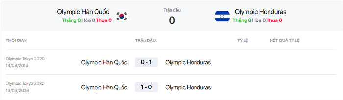 Nhận định, soi kèo, dự đoán U23 Hàn Quốc vs U23 Honduras (vòng bảng Olympic Tokyo 2020) - Ảnh 2.