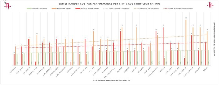 Góc nghiên cứu: Thành phố có vũ trường càng xịn, James Harden thi đấu càng tệ - Ảnh 3.