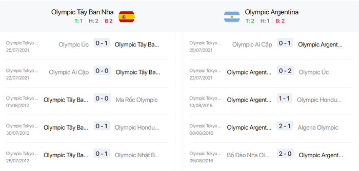Nhận định, soi kèo, dự đoán U23 Tây Ban Nha vs U23 Argentina (vòng bảng Olympic Tokyo 2020) - Ảnh 3.