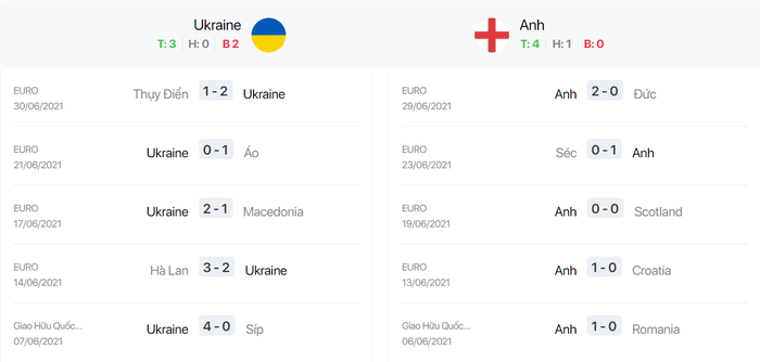 Nhận định, soi kèo, dự đoán Ukraine vs Anh, 02h00 ngày 04/7  - Ảnh 4.