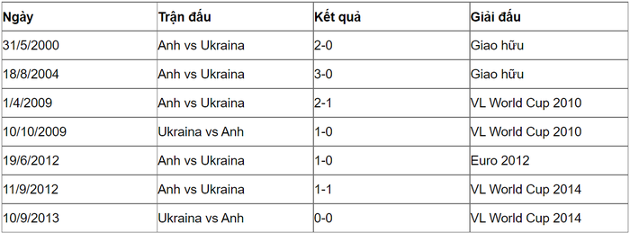 Nhận định, soi kèo, dự đoán Ukraine vs Anh, 02h00 ngày 04/7  - Ảnh 3.