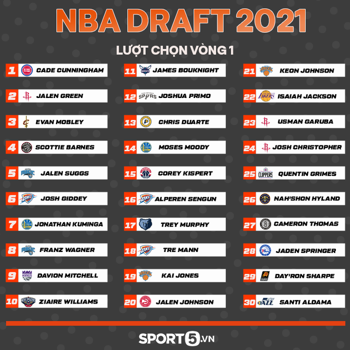 Tổng hợp NBA Draft 2021: Cade Cunningham về đầu như dự đoán, Golden State Warriors tăng cường lực lượng - Ảnh 5.