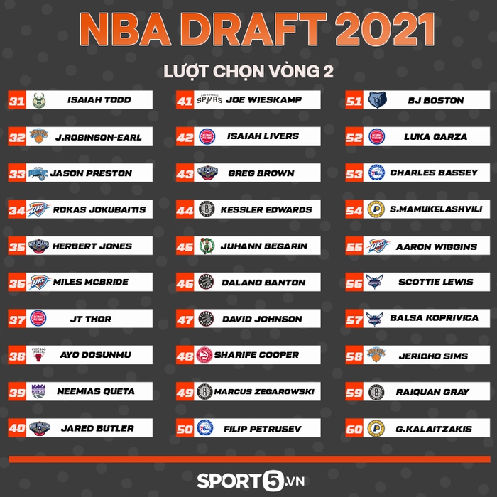 Tổng hợp NBA Draft 2021: Cade Cunningham về đầu như dự đoán, Golden State Warriors tăng cường lực lượng - Ảnh 6.