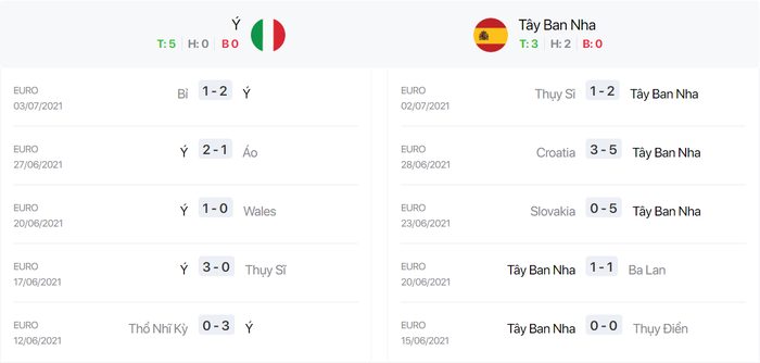 Nhận định, soi kèo, dự đoán bán kết Euro 2020: Ý vs Tây Ban Nha - Ảnh 3.