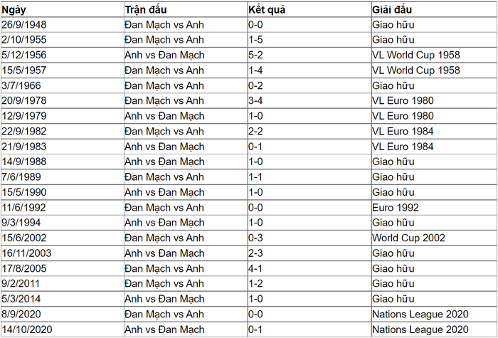 Lịch sử đối đầu Anh vs Đan Mạch