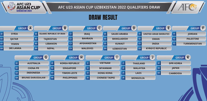 Kết quả bốc thăm chia bảng vòng loại U23 châu Á 2022: Việt Nam dễ thở - Ảnh 2.