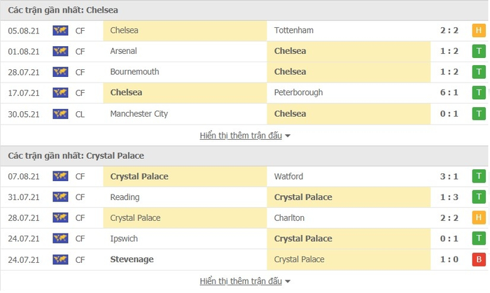 Nhận định, soi kèo, dự đoán Chelsea vs Crystal Palace (vòng 1 Ngoại hạng Anh) - Ảnh 2.