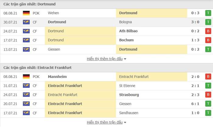 Nhận định, soi kèo, dự đoán Borussia Dortmund vs Eintracht Frankfurt (vòng 1 Bundesliga) - Ảnh 2.