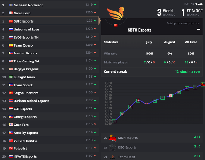 SBTC Esports vươn lên vị trí top 1 LMHT: Tốc Chiến Đông Nam Á, top 3 thế giới - Ảnh 1.