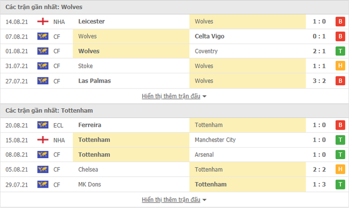 Nhận định, soi kèo, dự đoán Wolves vs Tottenham (vòng 2 Ngoại hạng Anh) - Ảnh 2.