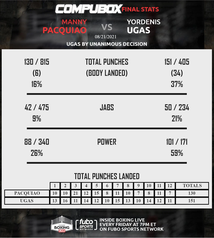 Thống kê: Pacquiao ra đòn trúng đích ít hơn Ugas ở 10 trên tổng số 12 hiệp đấu - Ảnh 3.