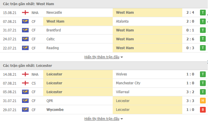 Nhận định, soi kèo, dự đoán West Ham vs Leicester City (vòng 2 Ngoại hạng Anh) - Ảnh 2.