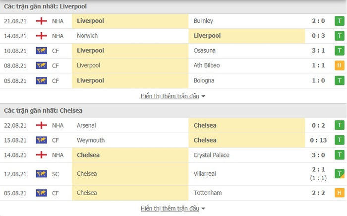 Nhận định, soi kèo, dự đoán Liverpool vs Chelsea (vòng 3 Ngoại hạng Anh) - Ảnh 2.