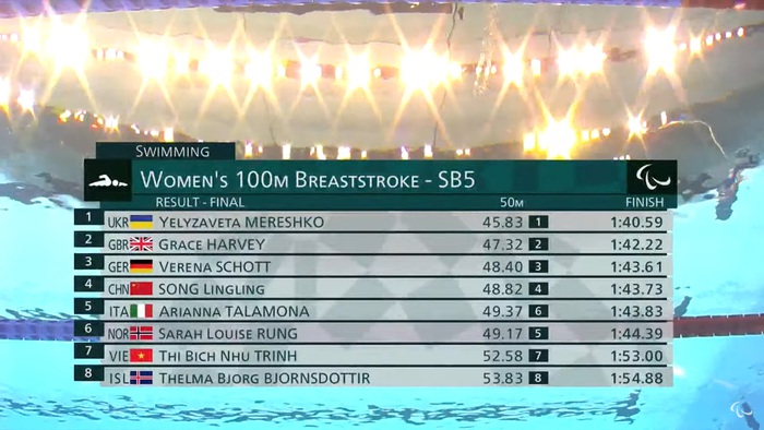 Đỗ Thanh Hải chỉ kém kỷ lục thế giới gần 11 giây, Trịnh Thị Bích Như về thứ 8 trong lượt chung kết 100m bơi ếch Paralympic 2020 - Ảnh 4.