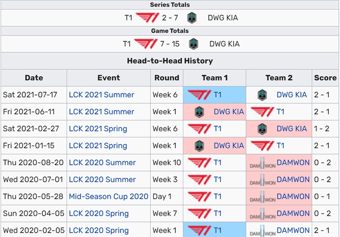 Nhận định chung kết LCK mùa Hè 2021: T1 vs DK - Ảnh 2.