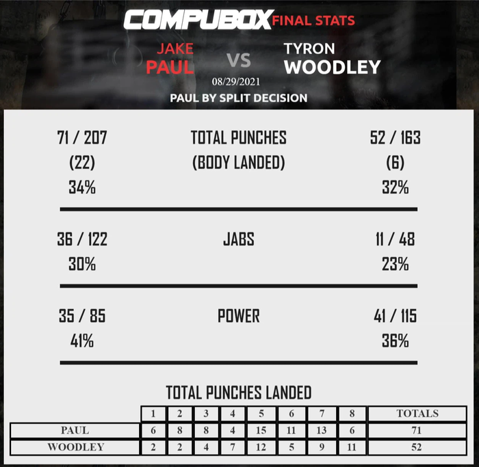 Thống kê: Jake Paul đánh trúng nhiều hơn, Tyron Woodley vượt về số cú đòn uy lực - Ảnh 3.