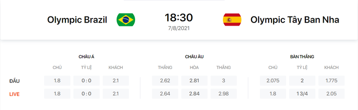 Tỷ lệ kèo U23 Brazil vs U23 Tây Ban Nha