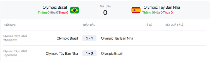 Lịch sử đối đầu U23 Brazil vs U23 Tây Ban Nha