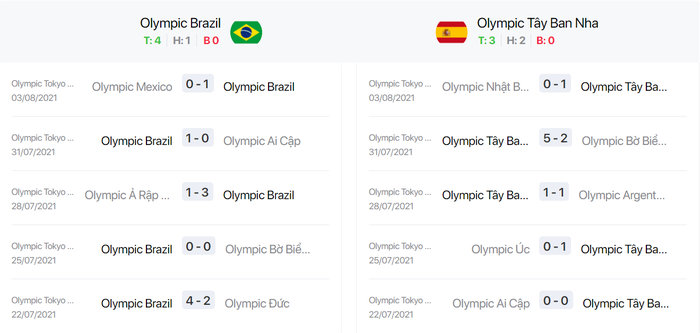 Phong độ 5 trận gần nhất U23 Brazil vs U23 Tây Ban Nha
