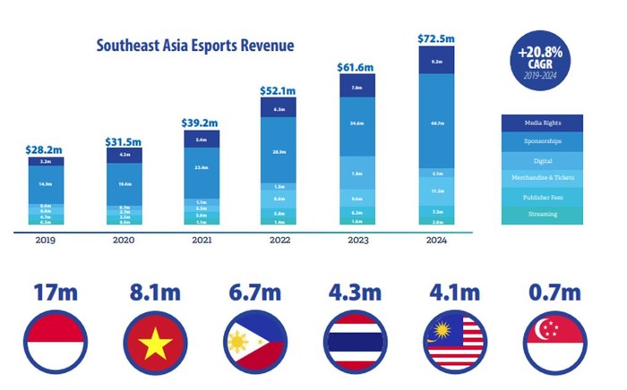 Thị trường Esports Đông Nam Á trên điện thoại di động có thể đạt mốc 72,5 triệu USD doanh thu trong năm 2024 - Ảnh 1.