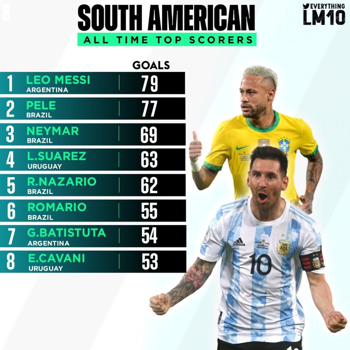 Lập hat-trick, Messi phá kỷ lục của Vua bóng đá Pele và giúp Argentina thắng đậm - Ảnh 2.