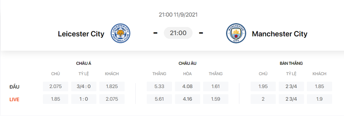 Nhận định, soi kèo, dự đoán Leicester vs Man City (vòng 4 Ngoại hạng Anh) - Ảnh 1.