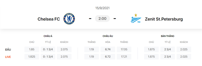 Nhận định, soi kèo, dự đoán Chelsea vs Zenit (bảng H Champions League) - Ảnh 1.