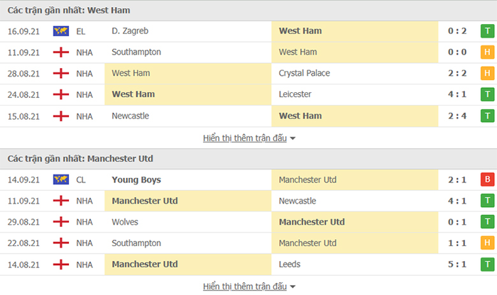 Nhận định, soi kèo, dự đoán West Ham vs MU (vòng 5 Ngoại hạng Anh) - Ảnh 4.