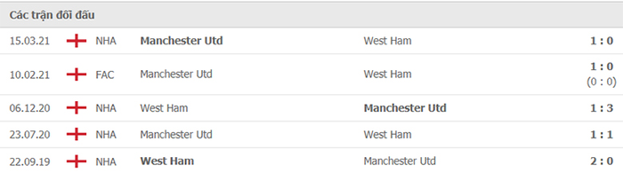 Nhận định, soi kèo, dự đoán West Ham vs MU (vòng 5 Ngoại hạng Anh) - Ảnh 3.