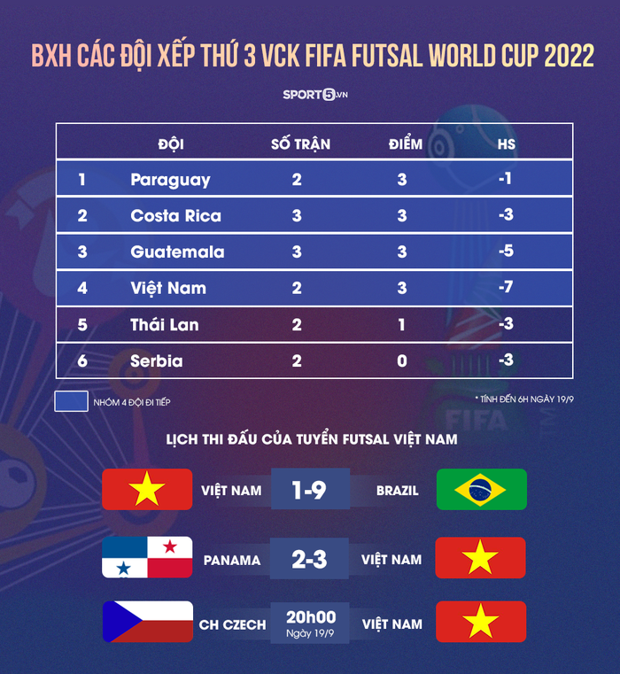 Trực tiếp Việt Nam vs CH Czech, VCK futsal World Cup 2021: Trận chiến quyết định  - Ảnh 1.