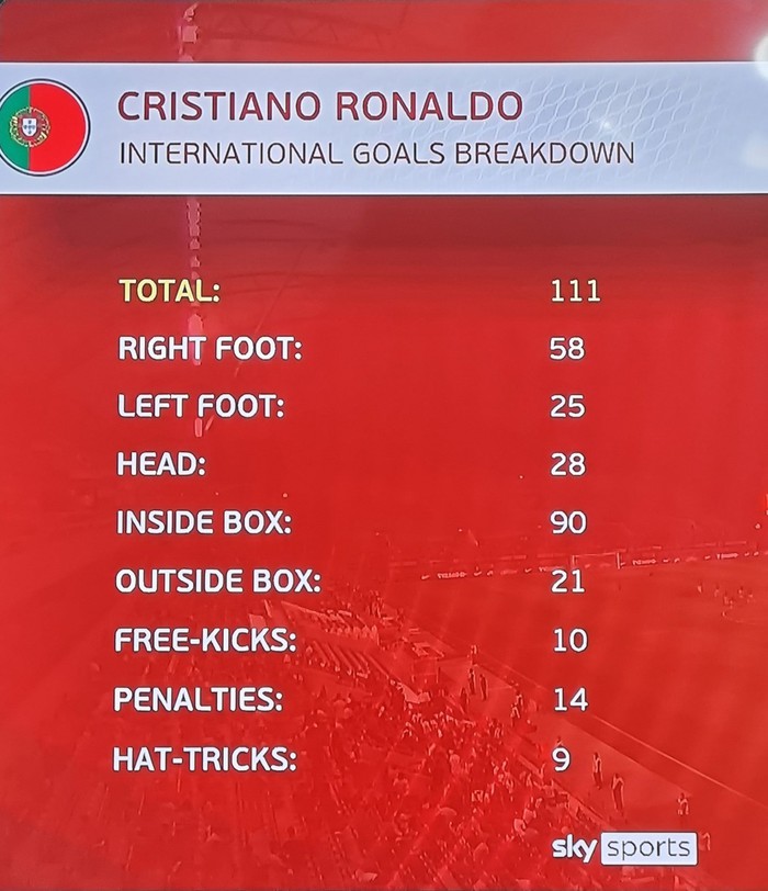 Ghi 2 bàn &quot;lật kèo&quot; trước Ireland, cả thế giới nằm dưới chân Ronaldo! - Ảnh 3.