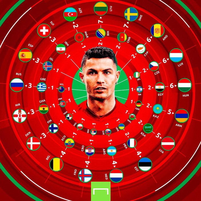 Những đối thủ yêu thích của Ronaldo trong màu áo Bồ Đào Nha