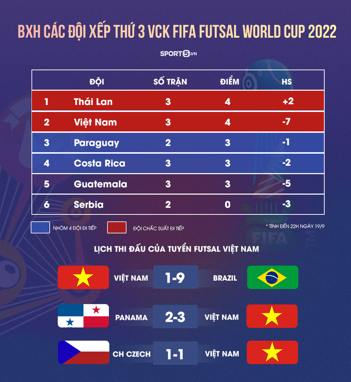 Cập nhật bảng xếp hạng đội hạng ba VCK futsal World Cup 2021: Cơ hội nào cho Việt Nam?  - Ảnh 1.