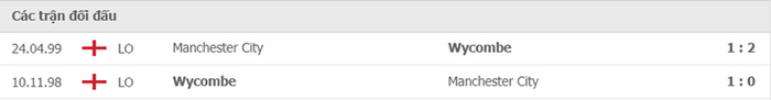 Nhận định, soi kèo, dự đoán Man City vs Wycombe (vòng 1 Cúp Liên đoàn Anh) - Ảnh 3.