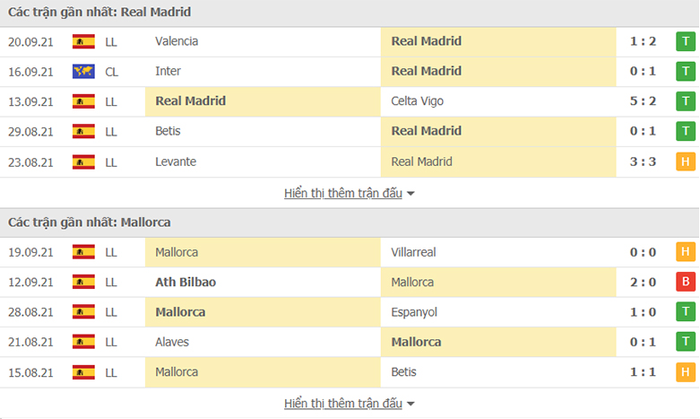 Nhận định, soi kèo, dự đoán Real Madrid vs Mallorca (vòng 6 LaLiga) - Ảnh 4.