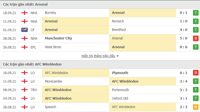 Nhận định, soi kèo, dự đoán Arsenal vs Wimbledon (vòng 3 Cúp Liên đoàn Anh) - Ảnh 3.